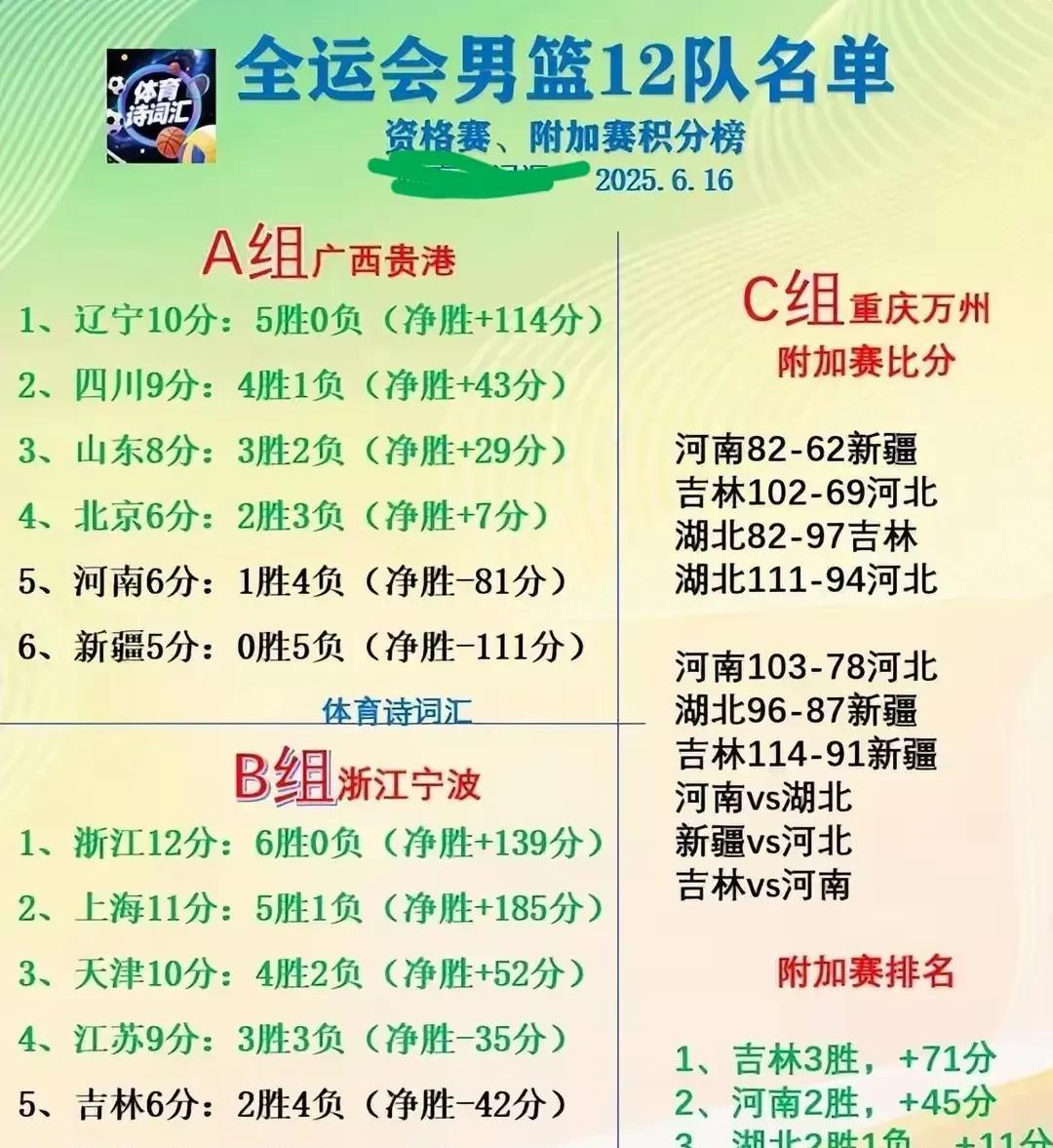 河南男篮闯关成功,不负众望达成比赛,战绩斐然的简单介绍 河南男篮闯关成功,不负众望达成比赛,战绩斐然的简单介绍