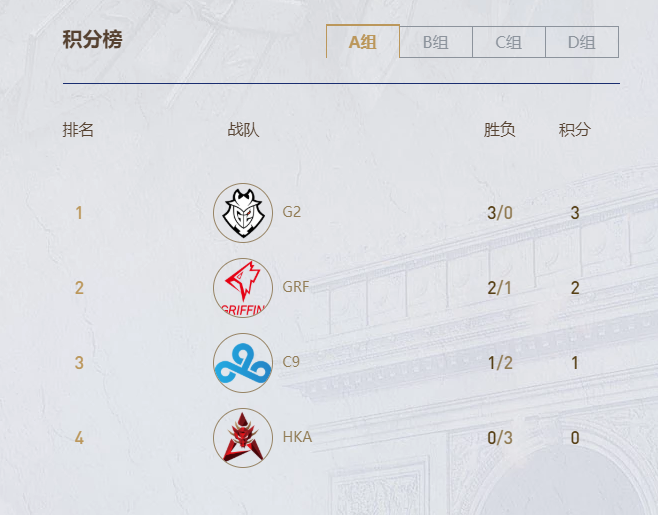 HKA鏖战RNG,Ruler单局斩获MVP顶尖较量成都决赛之夜,锁定晋级资格 HKA鏖战RNG,Ruler单局斩获MVP顶尖较量成都决赛之夜,锁定晋级资格